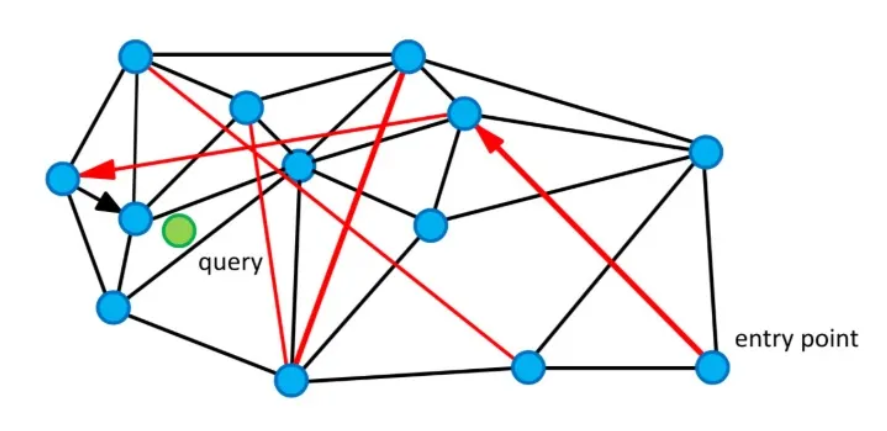 Navigable Small World diagram